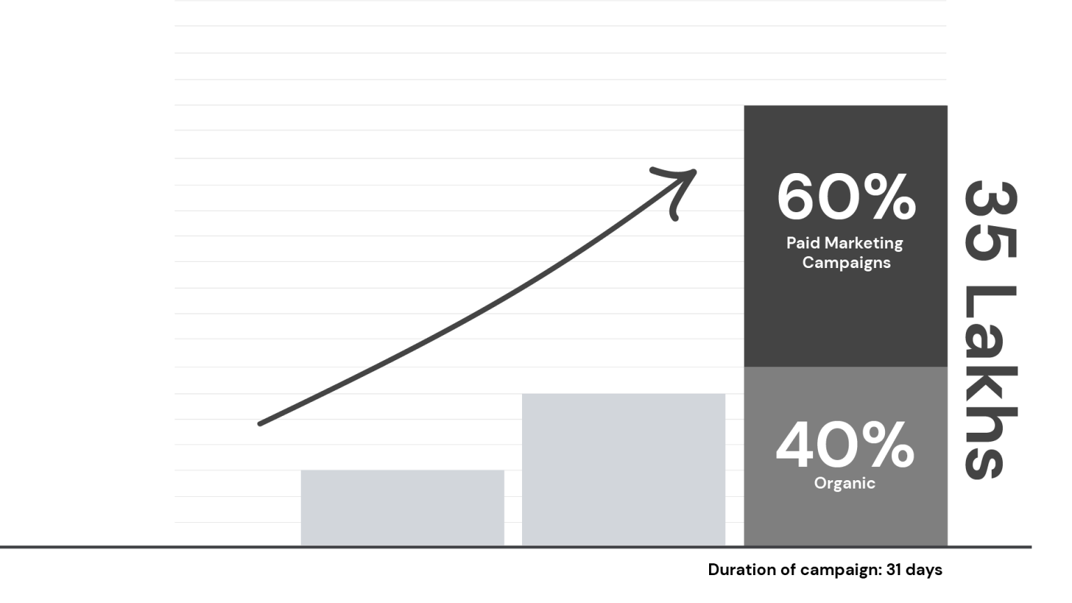 Chart: ₹35 Lakhs raised — 60% from paid marketing, 40% organic, over 31 days