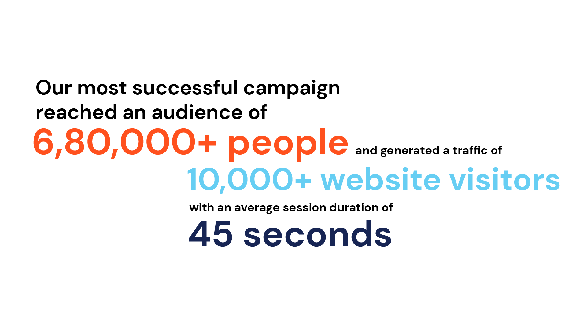 TEDxGateway campaign stats: 6.8L+ reach, 10,000+ visitors, 45s session