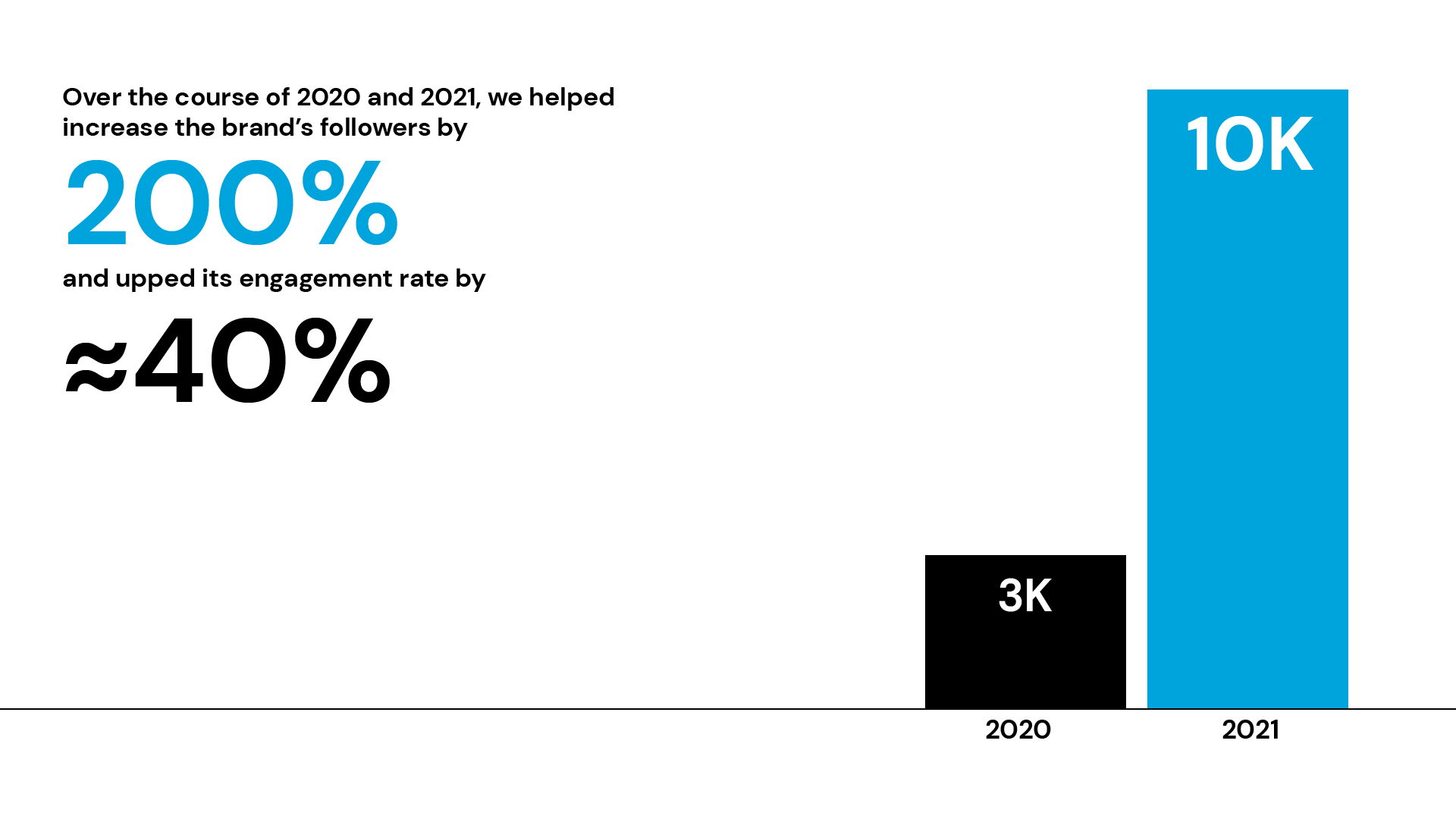 Anker MEA follower growth: 3K in 2020 to 10K in 2021, +200% and ~40% engagement lift