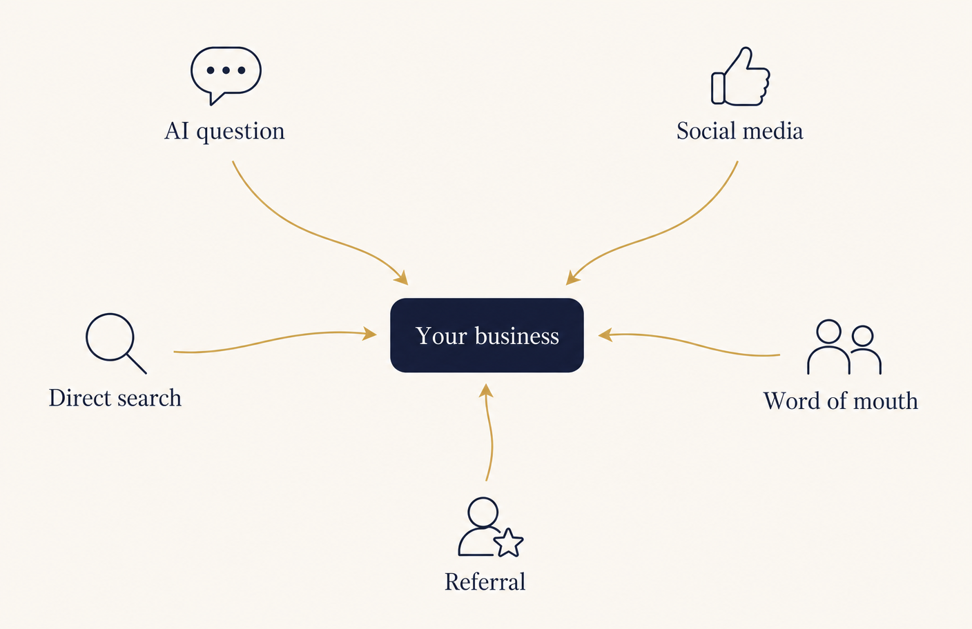 Diagram showing different starting points, an AI question, social media, direct search, word of mouth, all converging toward one business.