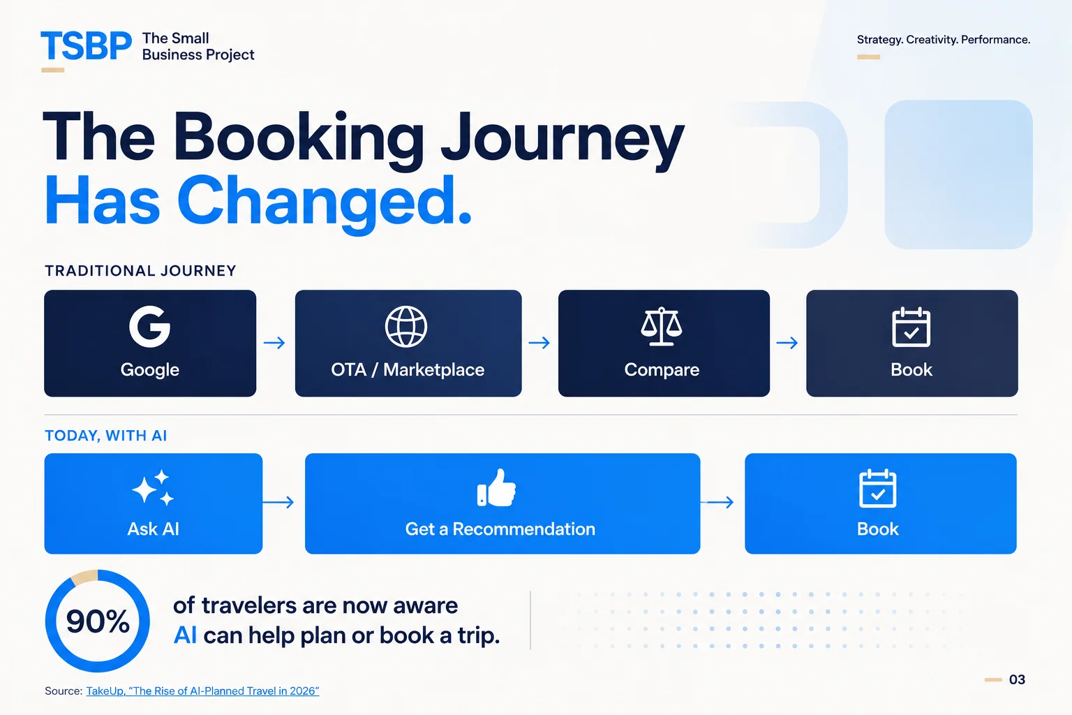 Diagram comparing the traditional booking journey (Google, OTA, Compare, Book) with today's AI-powered journey (Ask AI, Get a Recommendation, Book).