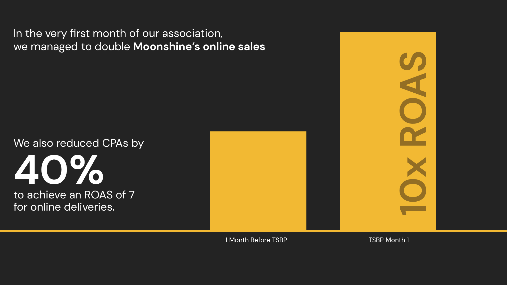 Chart showing Moonshine online sales doubling with 10x ROAS after TSBP engagement