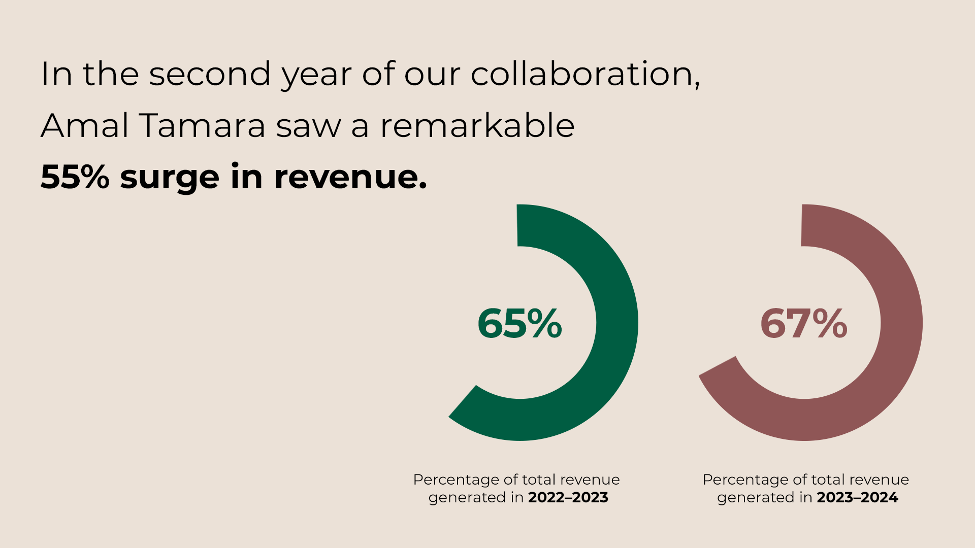 55% surge in revenue for Amal Tamara — 65% of revenue in 2022–23, 67% in 2023–24