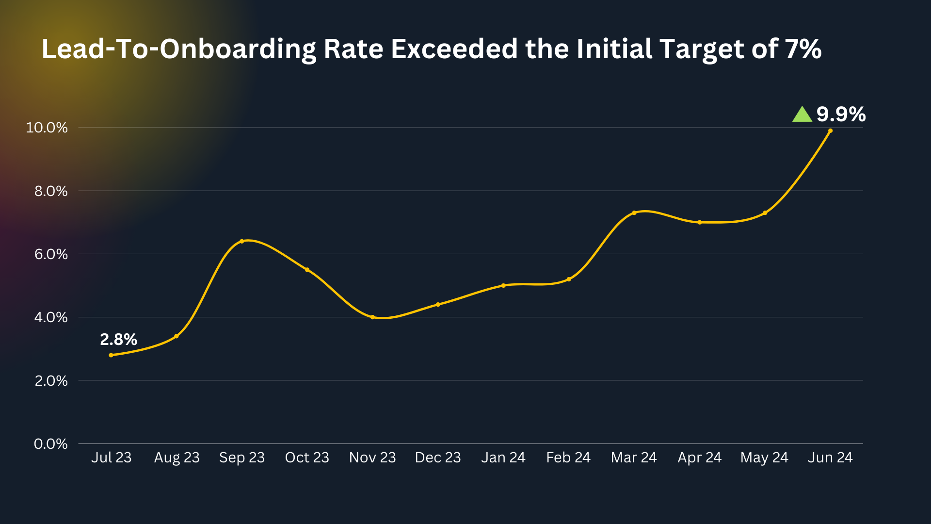 Ecom Express — Lead-to-onboarding rate rose from 2.8% to 9.9%, exceeding the 7% target