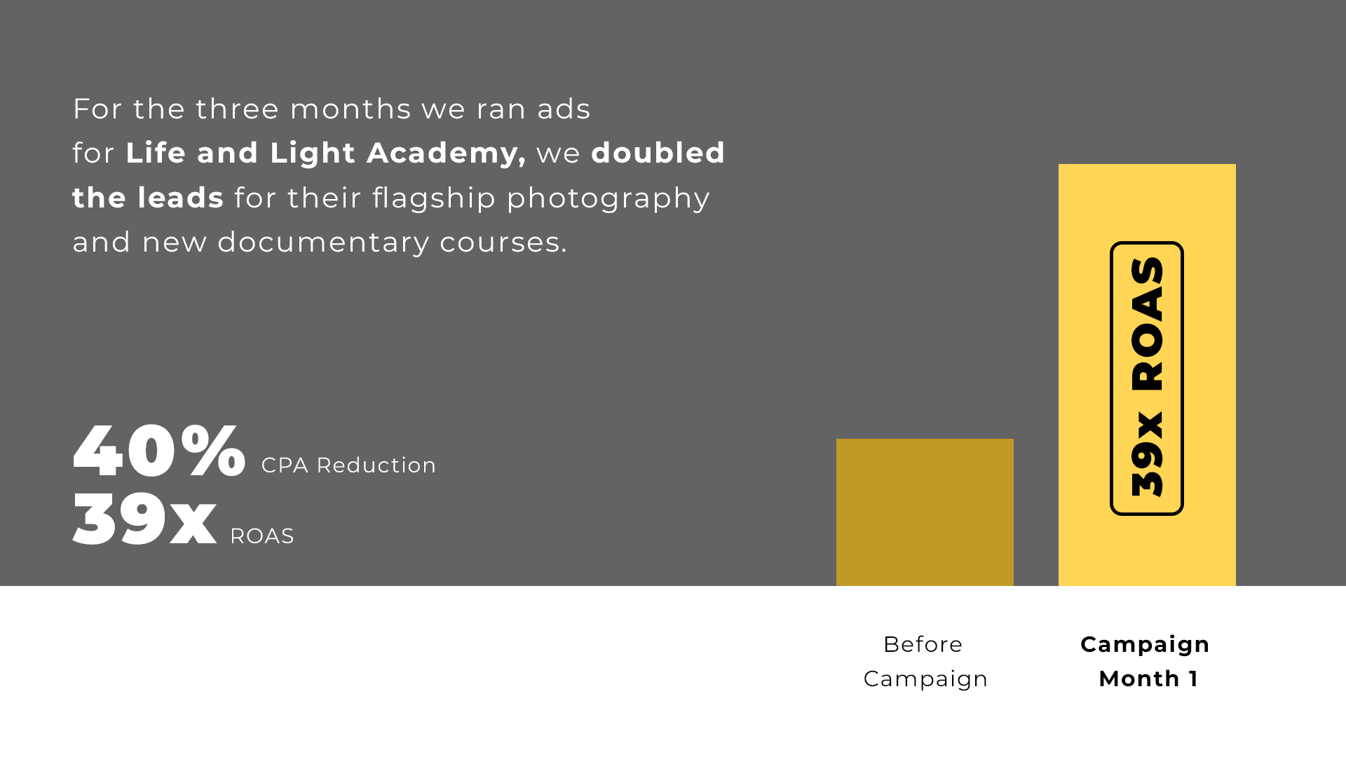 Light & Life Academy results infographic — 40% CPA reduction, 39x ROAS
